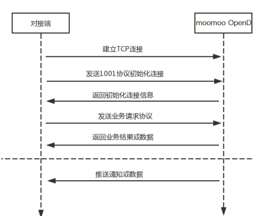 proto-process