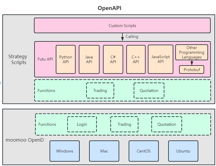 OpenD Related  Futu API Doc v7.5